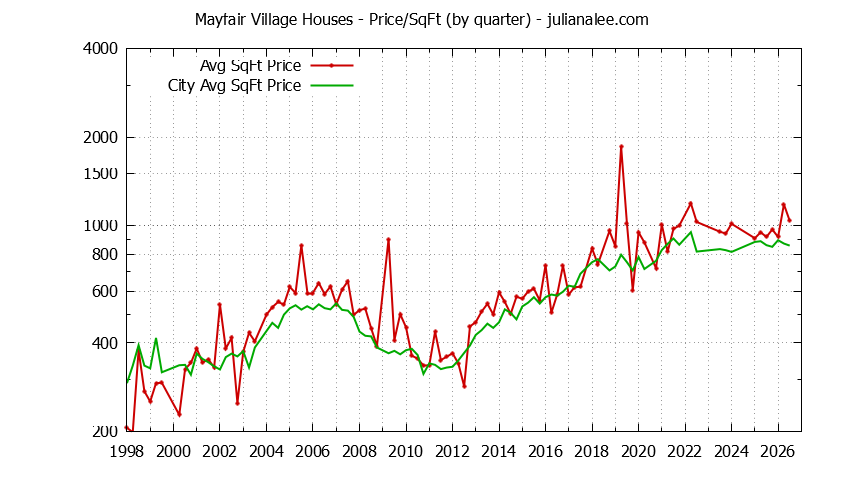 Quarterly Average Price Per Square Foot for Mayfair Village & South San Francisco Houses Sold Graph of the Quarterly Average Price Per Square Foot for Mayfair Village & South San Francisco Homes
