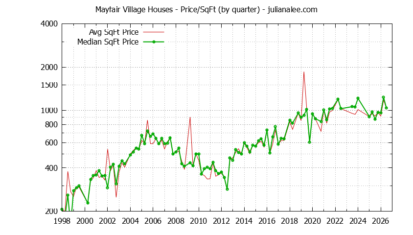 Monthly Average Price Per Square Foot for South San Francisco Houses Sold Graph of the Average Quarterly Price Per Square Foot for Mayfair Village & South San Francisco Homes