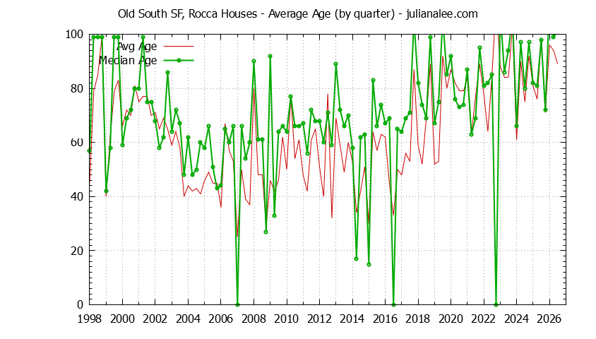 Graph of the Quarterly Average Age of Old South SF, Rocca Houses Sold