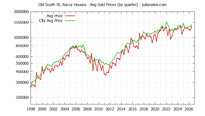 Quarterly Average Price of a Old South SF, Rocca Home