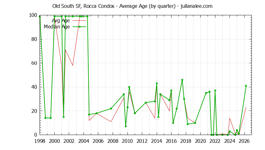 Graph of the Quarterly Average Age of Old South SF, Rocca Condos Sold