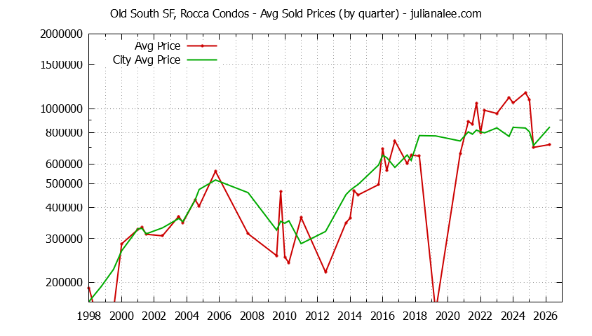 Graph of the Quarterly Average Price of Old South SF, Rocca vs. South San Francisco Condos Sold