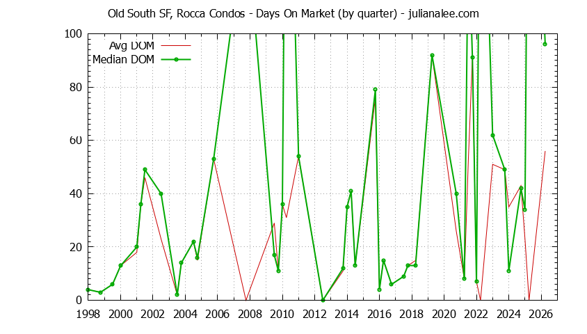 Graph of the Quarterly Average Days On Market for Old South SF, Rocca Condos Sold