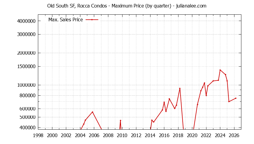 Graph of the Quarterly Maximum Price for Old South SF, Rocca Condos Sold