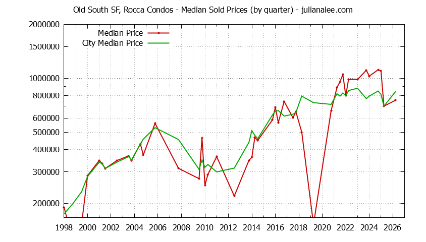 Graph of the Quarterly Median Price of Old South SF, Rocca vs. South San Francisco Condos Sold