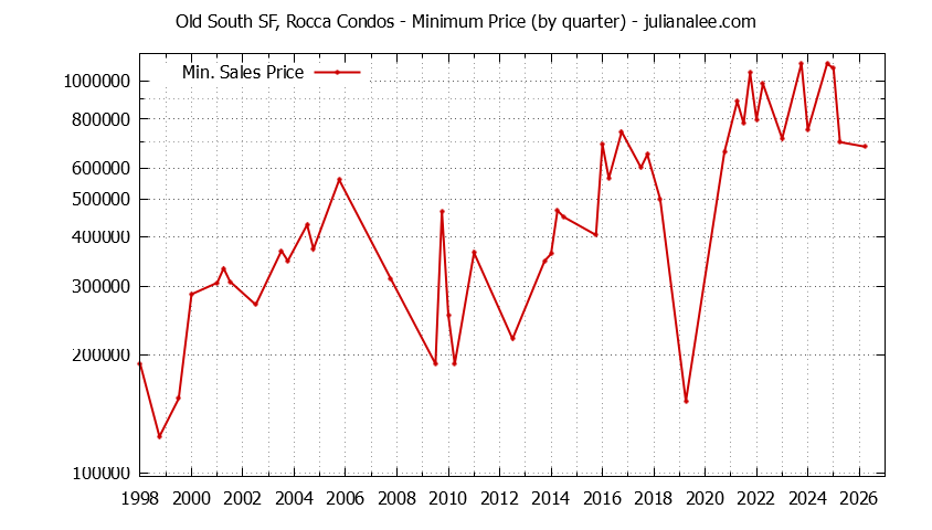 Graph of the Quarterly Minimum Price for Old South SF, Rocca Condos Sold