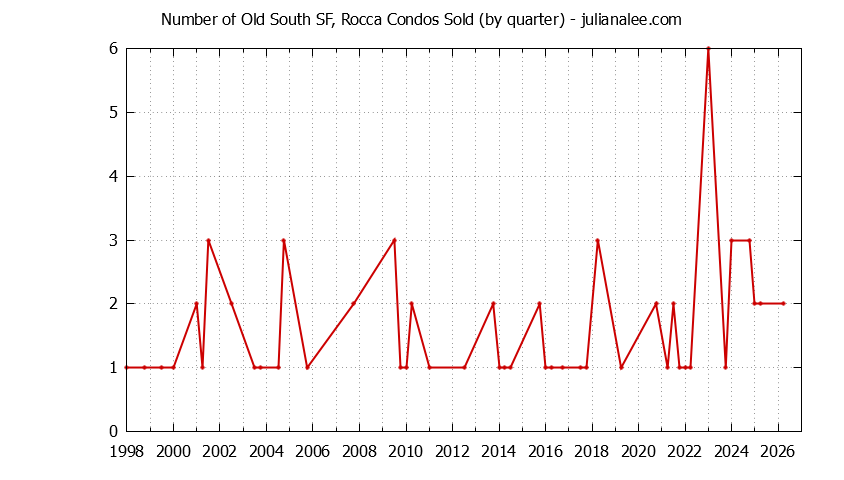Graph of the Quarterly Number of South San Francisco Condos Sold