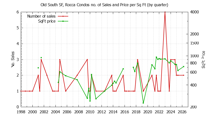 Graph of the Quarterly Number & Price Per SqFt of Old South SF, Rocca Condos Sold