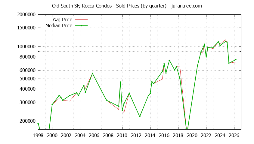 Graph of the Quarterly Average and Median Price of Old South SF, Rocca Condos Sold