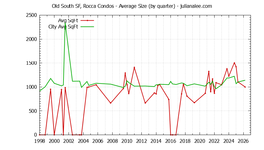 Graph of the Quarterly Average Size of Old South SF, Rocca vs. South San Francisco Condos Sold