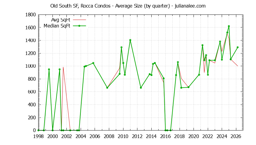 Graph of the Quarterly Average Size of Old South SF, Rocca Condos Sold