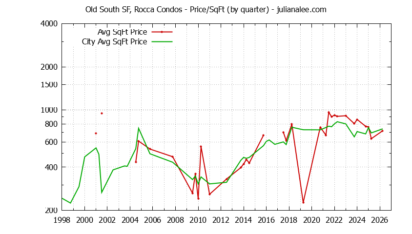 Graph of the Quarterly Average Price Per Square Foot for Old South SF, Rocca vs. South San Francisco Condos Sold