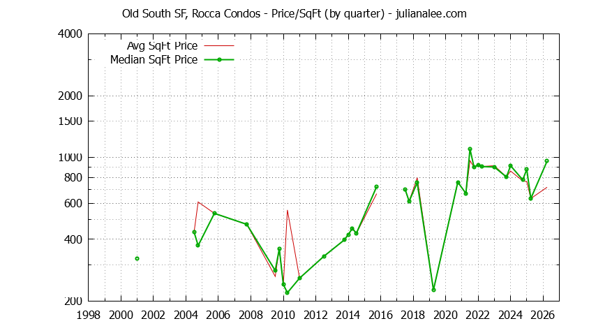 Graph of the Quarterly Average Price Per Square Foot for Old South SF, Rocca Condos Sold