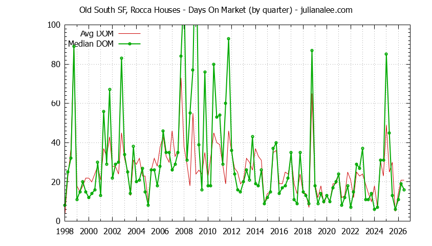 Graph of the Quarterly Average Days On Market for Old South SF, Rocca Houses Sold