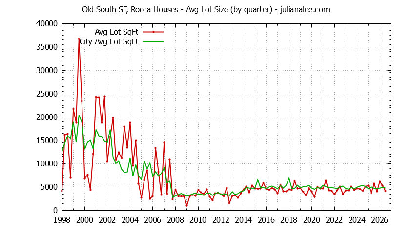 Graph of the Quarterly Average Lot Size of Old South SF, Rocca vs. South San Francisco Houses Sold