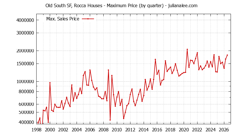 Graph of the Quarterly Maximum Price for Old South SF, Rocca Houses Sold