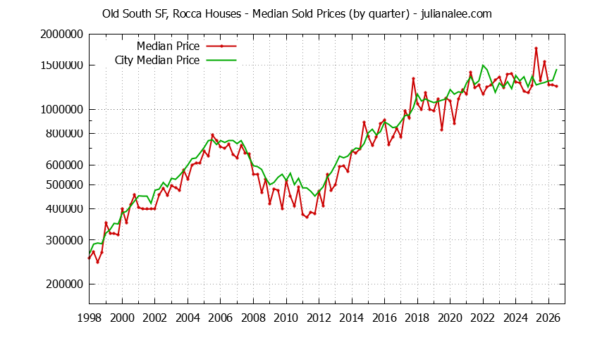 Quarterly Median Price of a Old South SF, Rocca Home