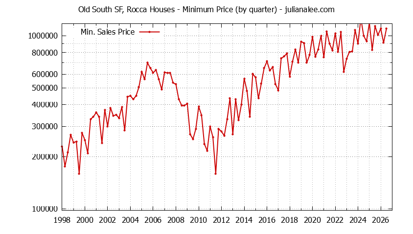 Graph of the Quarterly Minimum Price for Old South SF, Rocca Houses Sold