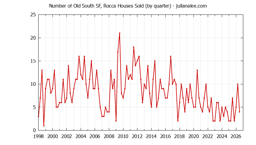 Graph of the Quarterly Number of Old South SF, Rocca Houses Sold