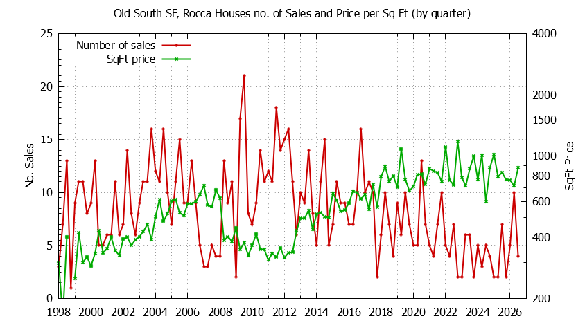 Graph of the Quarterly Number of Sales vs. Price Per SqFt for Old South SF, Rocca Houes Sold