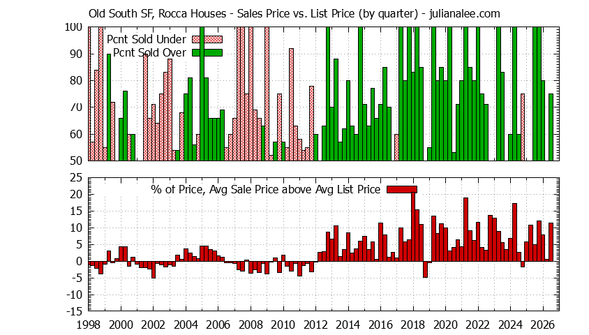 Graph of the Quarterly Average Sales Price vs. List Price for Old South SF, Rocca Houses