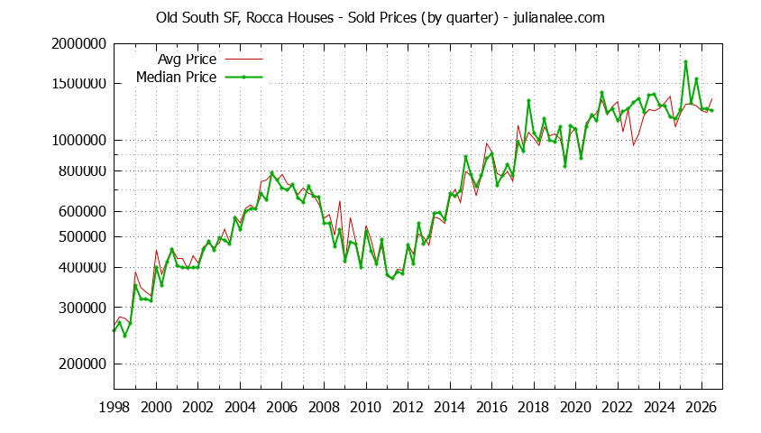 Quarterly Median and Average Price of a Old South SF, Rocca Home