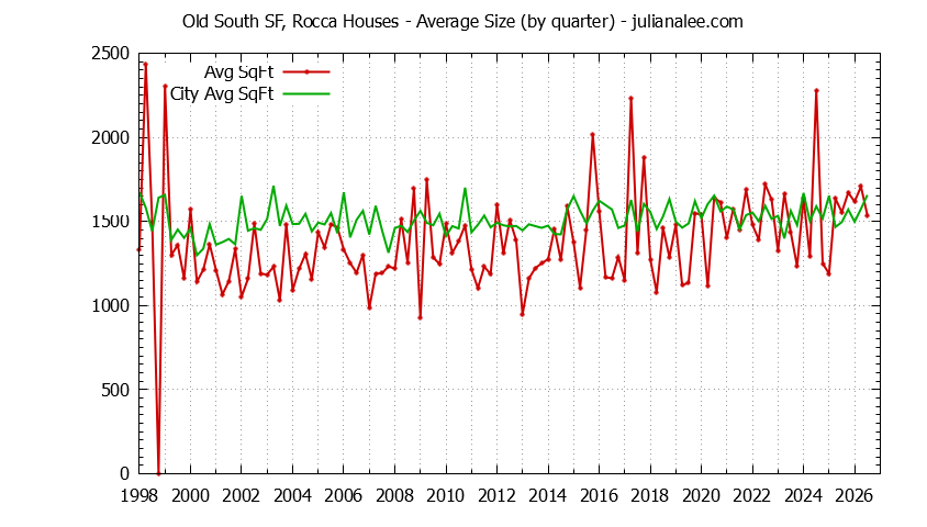 Graph of the Quarterly Average Size of Old South SF, Rocca vs. South San Francisco Houses Sold