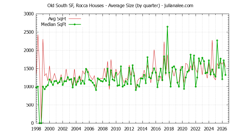 Graph of the Quarterly Average Size of Old South SF, Rocca Houses Sold