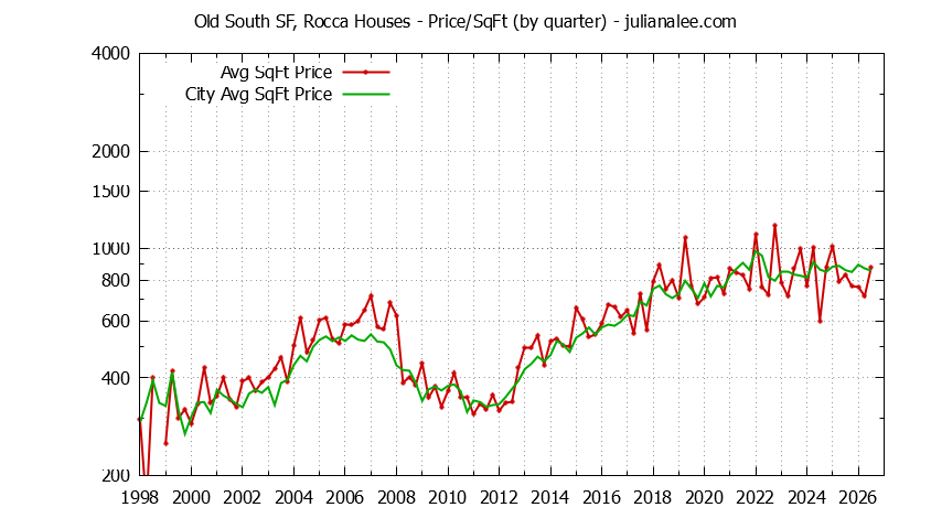 Graph of the Quarterly Average Price Per Square Foot for Old South SF, Rocca & South San Francisco Homes