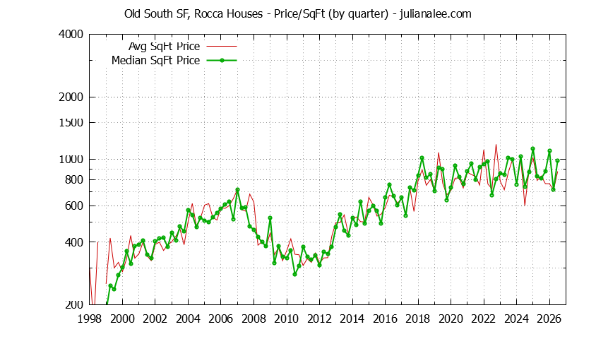 Graph of the Average Quarterly Price Per Square Foot for Old South SF, Rocca & South San Francisco Homes