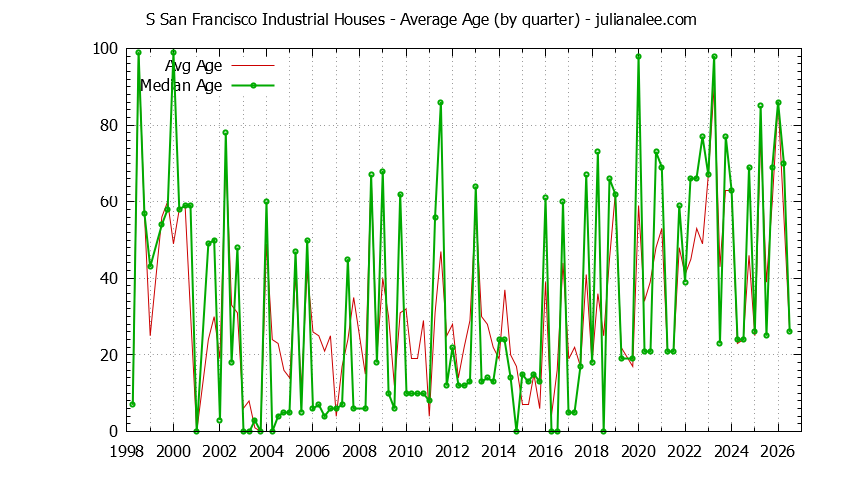 Quarterly Average Age of S San Francisco Industrial Houses Sold Graph of the Quarterly Average Age of S San Francisco Industrial Houses Sold