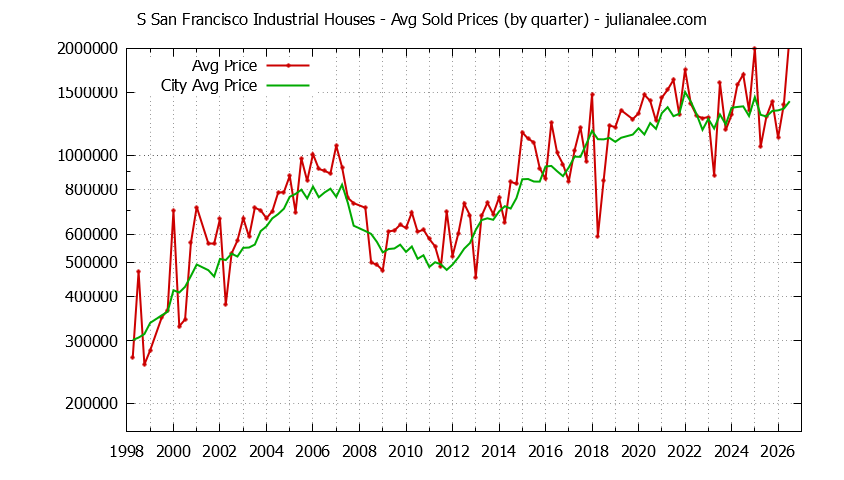 Quarterly Average Price of a S San Francisco Industrial Home Quarterly Average Price of a S San Francisco Industrial Home