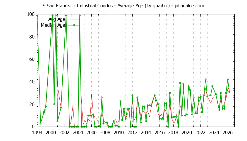 Quarterly Average Age of S San Francisco Industrial Condos Sold Graph of the Quarterly Average Age of S San Francisco Industrial Condos Sold