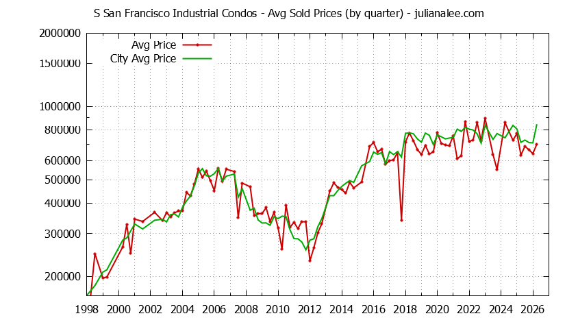 Quarterly Average Price of S San Francisco Industrial vs. South San Francisco Condos Sold Graph of the Quarterly Average Price of S San Francisco Industrial vs. South San Francisco Condos Sold