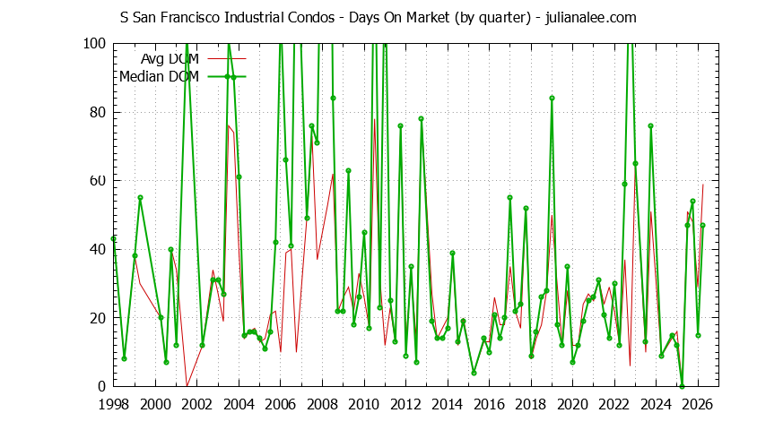Quarterly Average Days On Market for S San Francisco Industrial Condos Sold Graph of the Quarterly Average Days On Market for S San Francisco Industrial Condos Sold