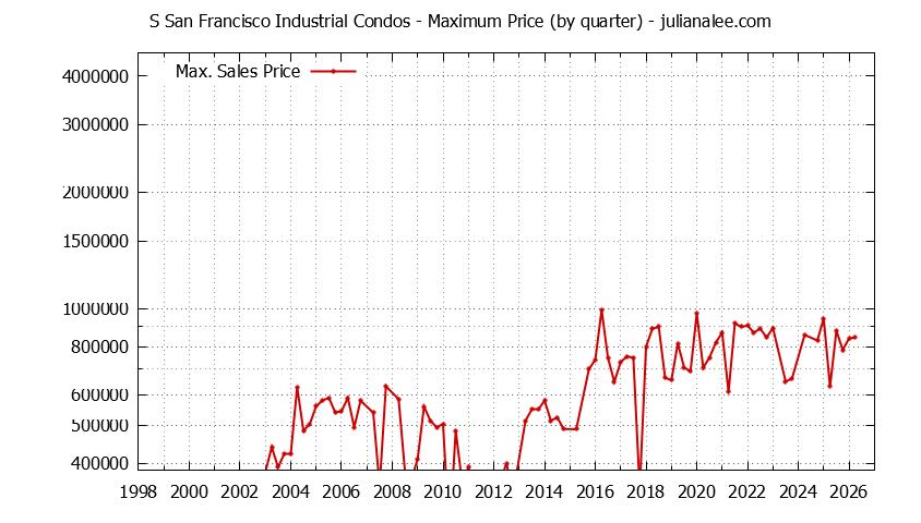 Quarterly Maximum Price for S San Francisco Industrial Condos Sold Graph of the Quarterly Maximum Price for S San Francisco Industrial Condos Sold