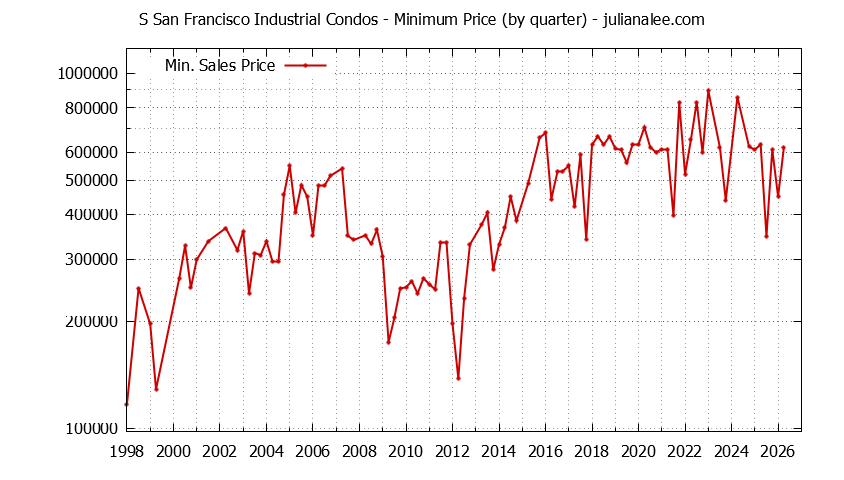 Quarterly Minimum Price for S San Francisco Industrial Condos Sold Graph of the Quarterly Minimum Price for S San Francisco Industrial Condos Sold