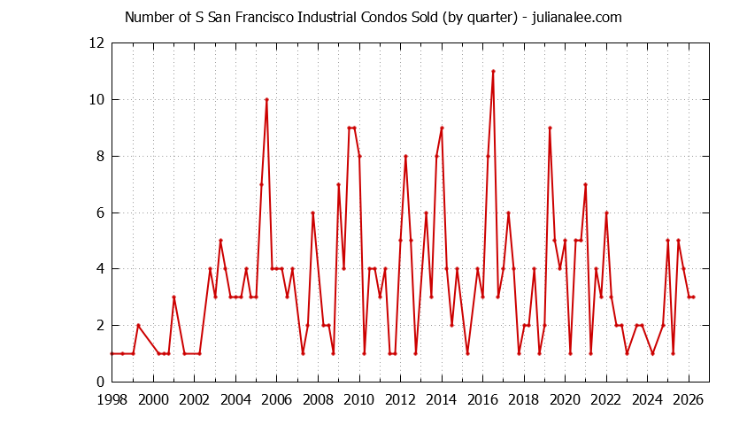 Quarterly Number of South San Francisco Condos Sold Graph of the Quarterly Number of South San Francisco Condos Sold