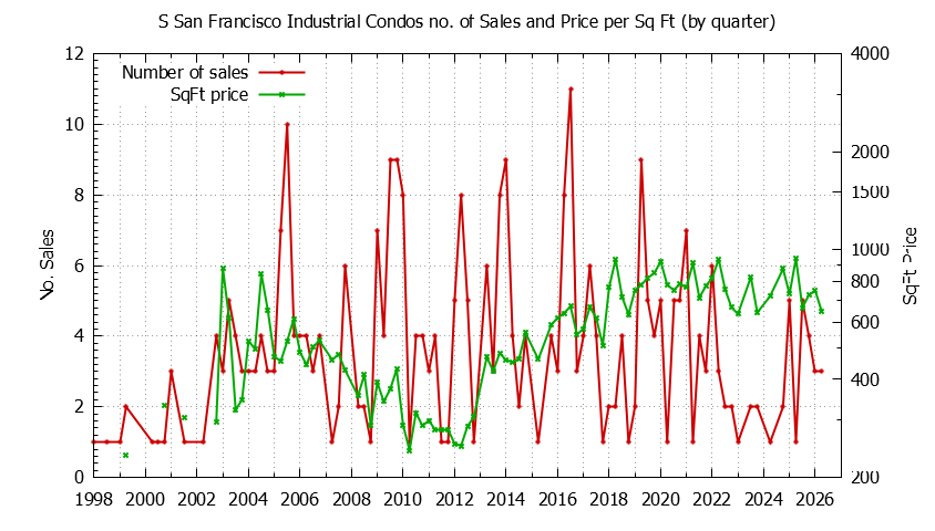 Quarterly Number & Price Per SqFt of S San Francisco Industrial Condos Sold Graph of the Quarterly Number & Price Per SqFt of S San Francisco Industrial Condos Sold