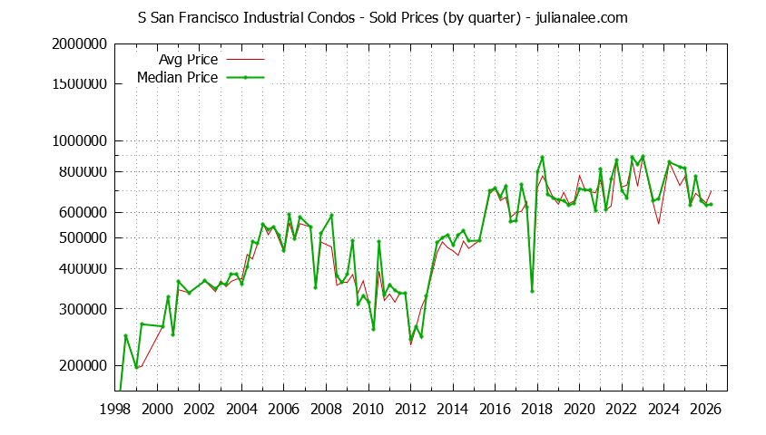 Quarterly Average and Median Price of S San Francisco Industrial Condos Sold Graph of the Quarterly Average and Median Price of S San Francisco Industrial Condos Sold