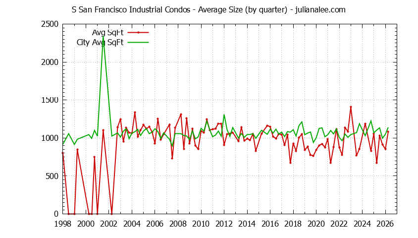 Quarterly Average Size of S San Francisco Industrial vs. South San Francisco Condos Sold Graph of the Quarterly Average Size of S San Francisco Industrial vs. South San Francisco Condos Sold