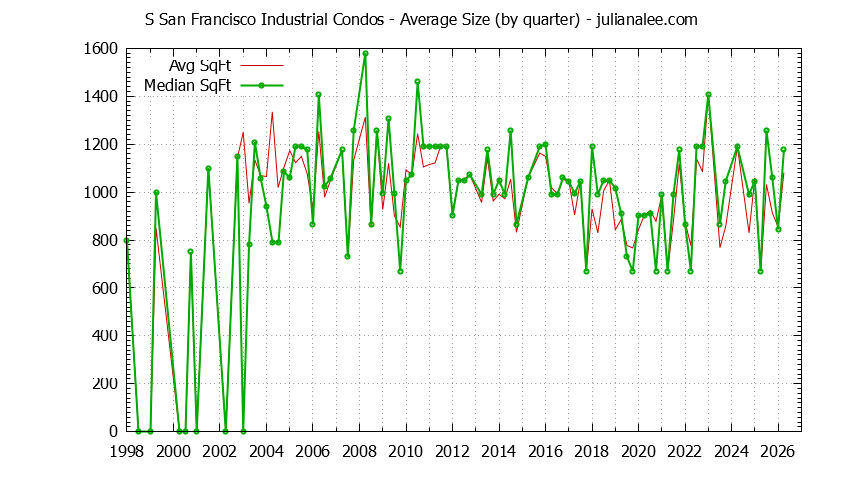Quarterly Average Size of S San Francisco Industrial Condos Sold Graph of the Quarterly Average Size of S San Francisco Industrial Condos Sold
