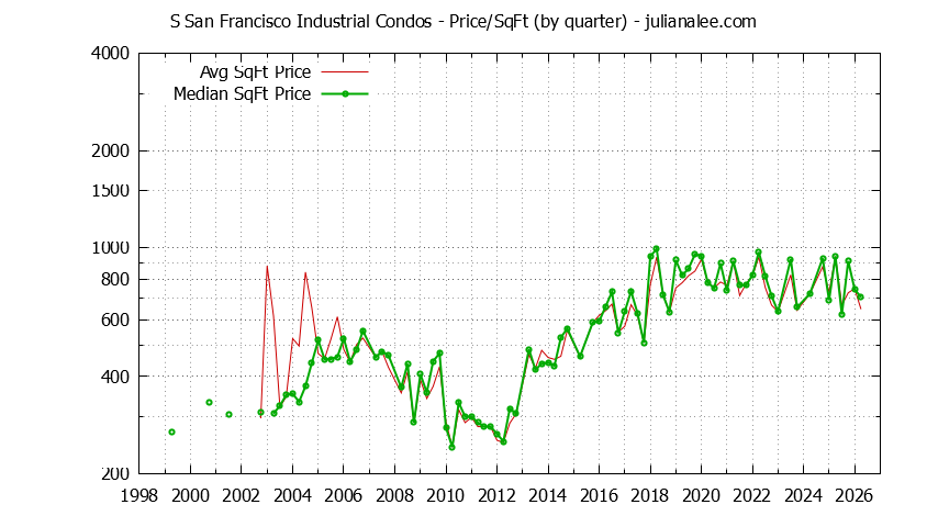 Quarterly Average Price Per Square Foot for S San Francisco Industrial Condos Sold Graph of the Quarterly Average Price Per Square Foot for S San Francisco Industrial Condos Sold