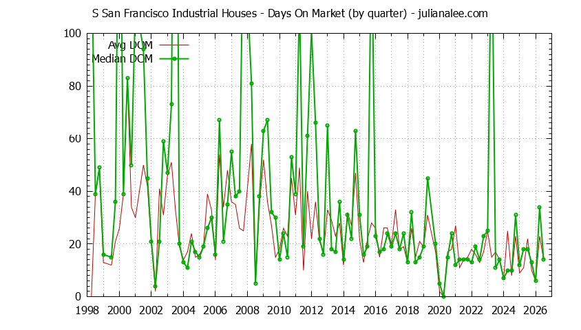 Quarterly Average Days On Market for S San Francisco Industrial Houses Sold Graph of the Quarterly Average Days On Market for S San Francisco Industrial Houses Sold