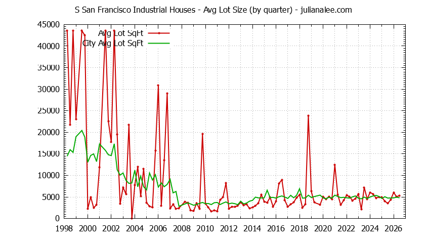 Quarterly Average Lot Size of S San Francisco Industrial vs. South San Francisco Houses Sold Graph of the Quarterly Average Lot Size of S San Francisco Industrial vs. South San Francisco Houses Sold
