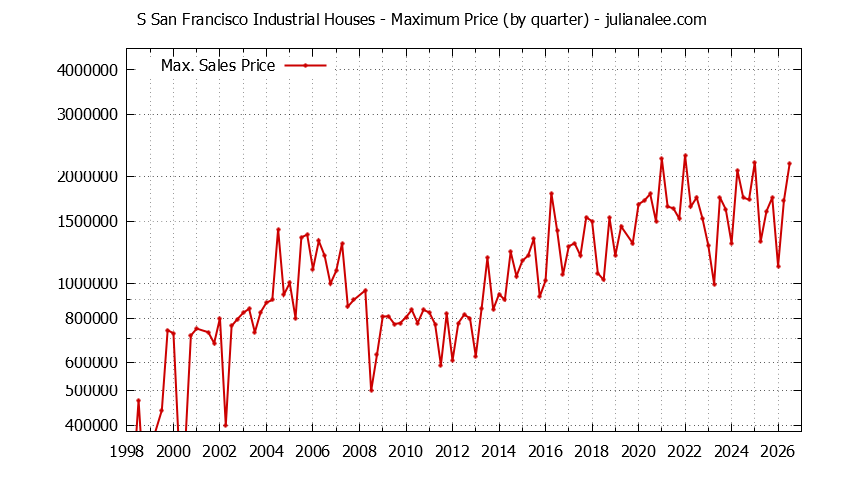 Quarterly Maximum Price for S San Francisco Industrial Houses Sold Graph of the Quarterly Maximum Price for S San Francisco Industrial Houses Sold