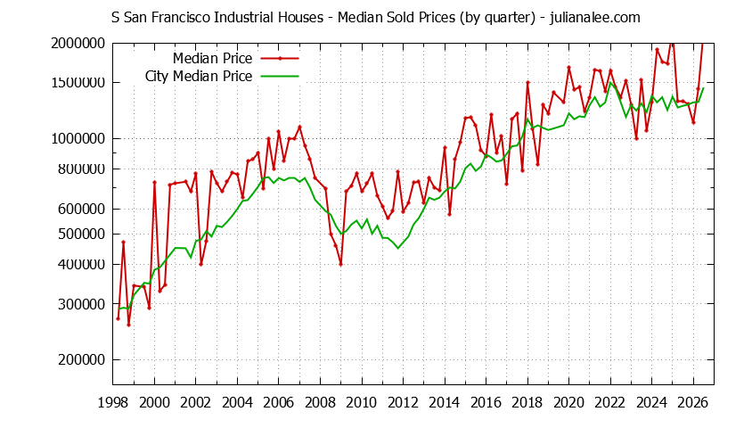 Quarterly Median Price of a S San Francisco Industrial Home Quarterly Median Price of a S San Francisco Industrial Home