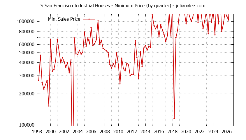Quarterly Minimum Price of S San Francisco Industrial Houses Sold Graph of the Quarterly Minimum Price for S San Francisco Industrial Houses Sold