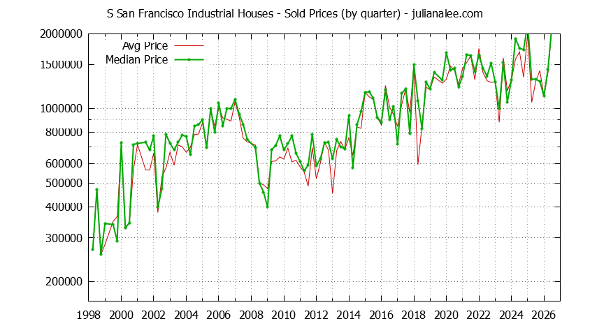 Quarterly Median and Average Price of a S San Francisco Industrial Home Quarterly Median and Average Price of a S San Francisco Industrial Home