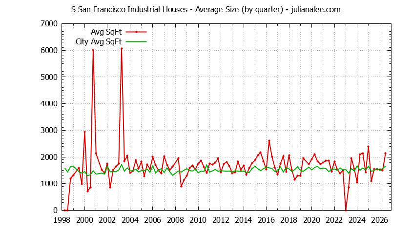 Quarterly Average Size of S San Francisco Industrial vs. South San Francisco Houses Sold Graph of the Quarterly Average Size of S San Francisco Industrial vs. South San Francisco Houses Sold